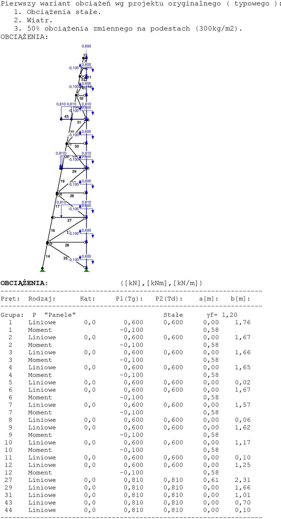 0,600 4 18 28 0,810 0,810 17 36-0,100 0,600 3 27 14 15 16 34-0,100 26 35-0,100 0,600 2 0,600 1 OBCIĄŻENIA: ([kn],[knm],[kn/m]) Pręt: Rodzaj: Kąt: P1(Tg): P2(Td): a[m]: b[m]: Grupa: P "Panele" Stałe