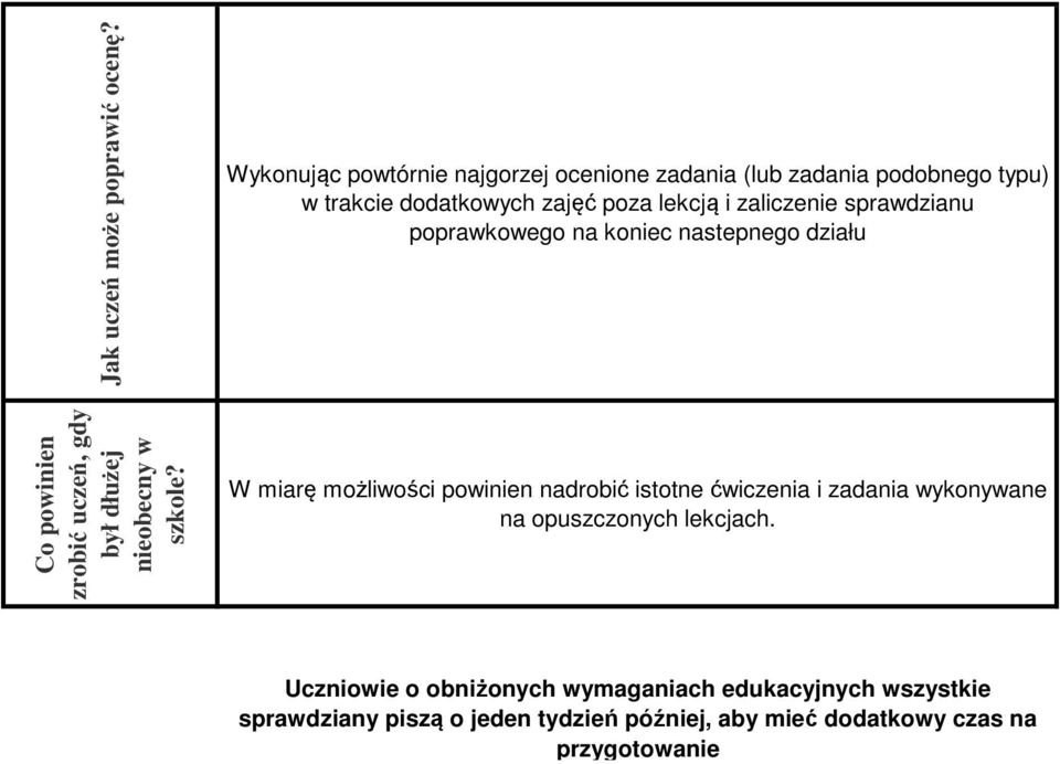 sprawdzianu poprawkowego na koniec nastepnego działu Co powinien zrobić uczeń, gdy był dłużej nieobecny w szkole?