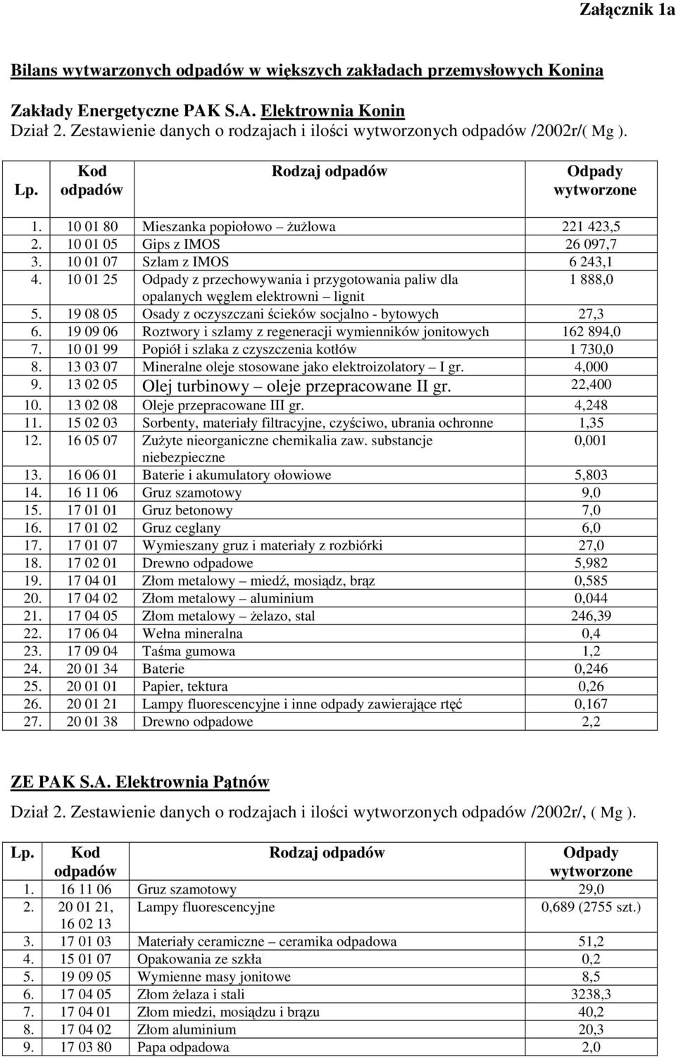 10 01 25 z przechowywania i przygotowania paliw dla 1 888,0 opalanych wglem elektrowni lignit 5. 19 08 05 Osady z oczyszczani cieków socjalno - bytowych 27,3 6.