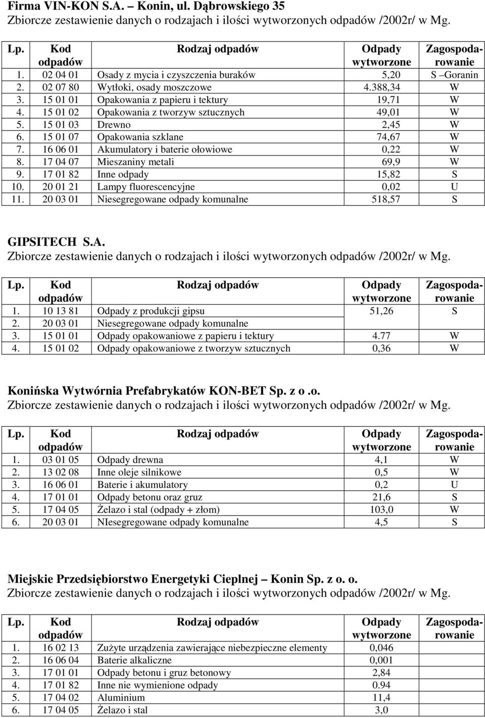 16 02 13 Zuyte urzdzenia zawierajce elementy 0,046 2. 16 06 04 Baterie alkaliczne 0,001 3. 17 01 01 betonu i gruz betonowy 2,84 4. 17 01 82 Inne nie wymienione odpady 0.94 5.