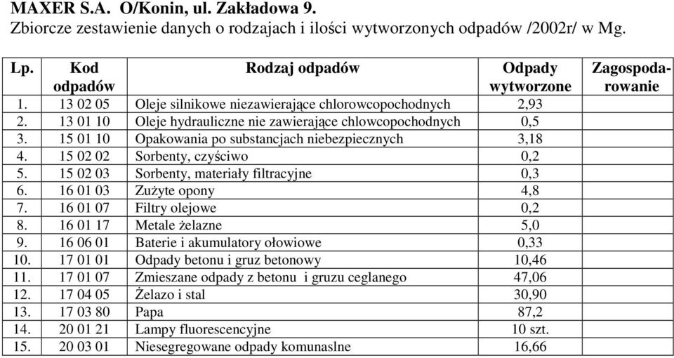 15 02 03 Sorbenty, materiały filtracyjne 0,3 6. 16 01 03 Zuyte opony 4,8 7. 16 01 07 Filtry olejowe 0,2 8. 16 01 17 Metale elazne 5,0 9. 16 06 01 Baterie i akumulatory ołowiowe 0,33 10.