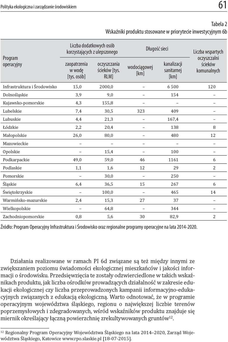 RLM] wodociągowej [km] Długość sieci kanalizacji sanitarnej [km] Liczba wspartych oczyszczalni ścieków komunalnych Infrastruktura i Środowisko 15,0 2000,0 6 500 120 Dolnośląskie 3,9 9,0 154