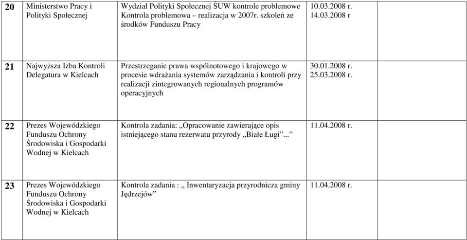 2008 r 21 NajwyŜsza Izba Kontroli Przestrzeganie prawa wspólnotowego i krajowego w procesie wdraŝania systemów zarządzania i kontroli przy realizacji zintegrowanych regionalnych programów