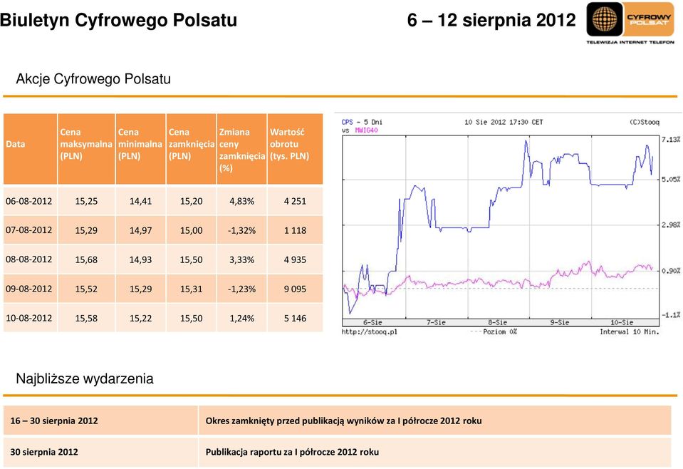 PLN) (%) 06-08-2012 15,25 14,41 15,20 4,83% 4 251 07-08-2012 15,29 14,97 15,00-1,32% 1 118 08-08-2012 15,68 14,93 15,50 3,33% 4