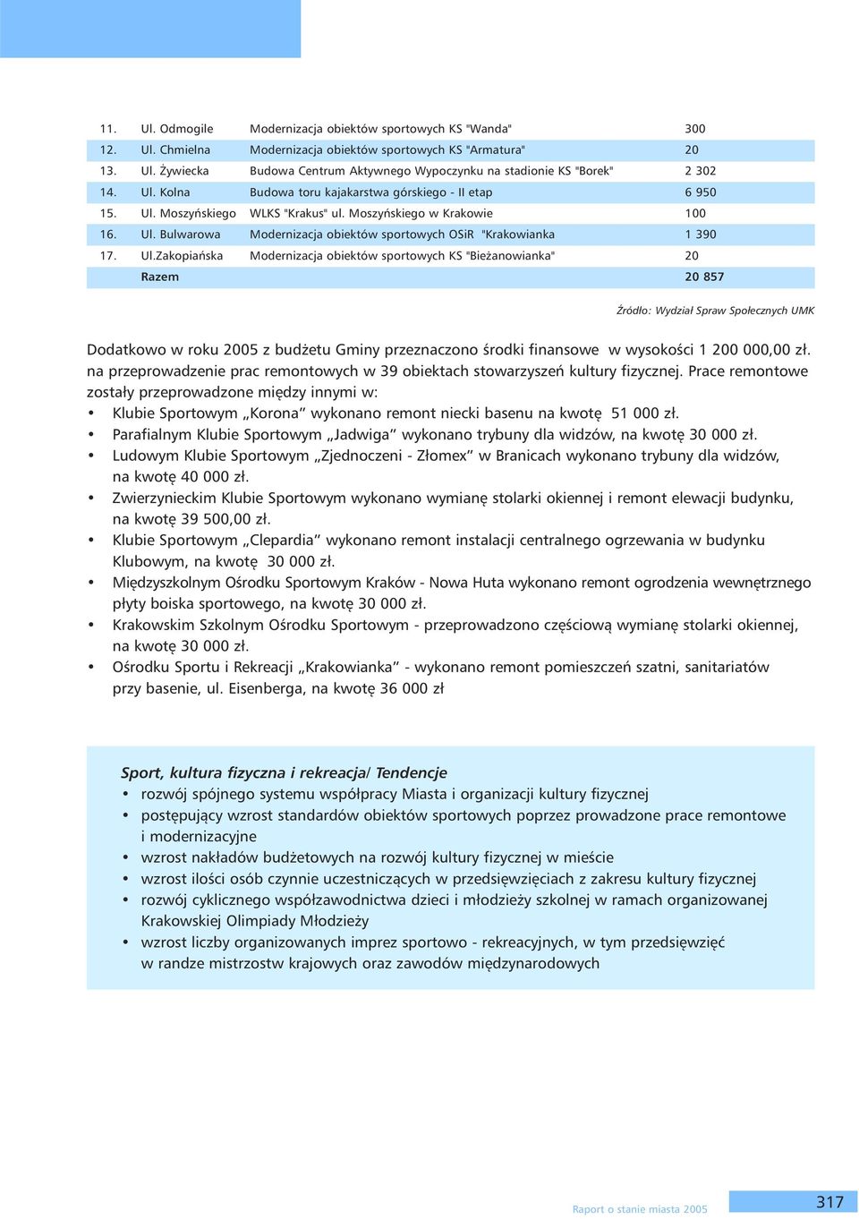 Ul.Zakopiańska Modernizacja obiektów sportowych KS "Bieżanowianka" 20 Razem 20 857 Dodatkowo w roku 2005 z budżetu Gminy przeznaczono środki finansowe w wysokości 1 200 000,00 zł.