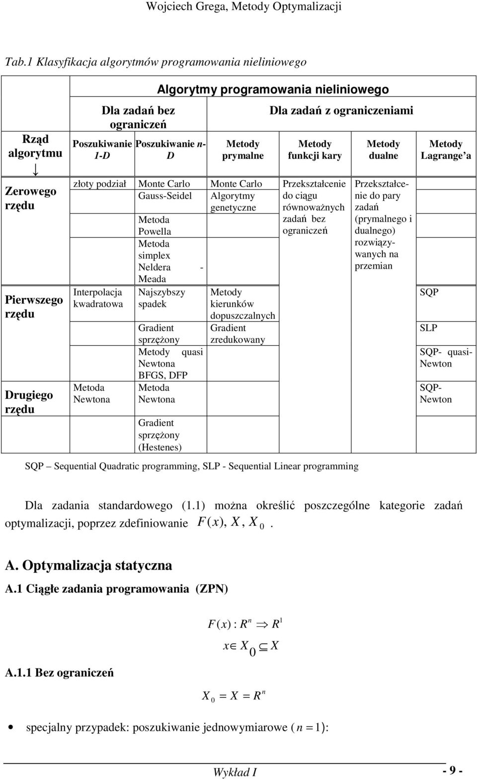 kwadratowa spadek kieruków Metoda Newtoa Gradiet sprzężoy Metody quasi Newtoa BFGS, DFP Metoda Newtoa Gradiet sprzężoy (Hestees) dopuszczalych Gradiet zredukoway Metody fukcji kary Przekształceie do