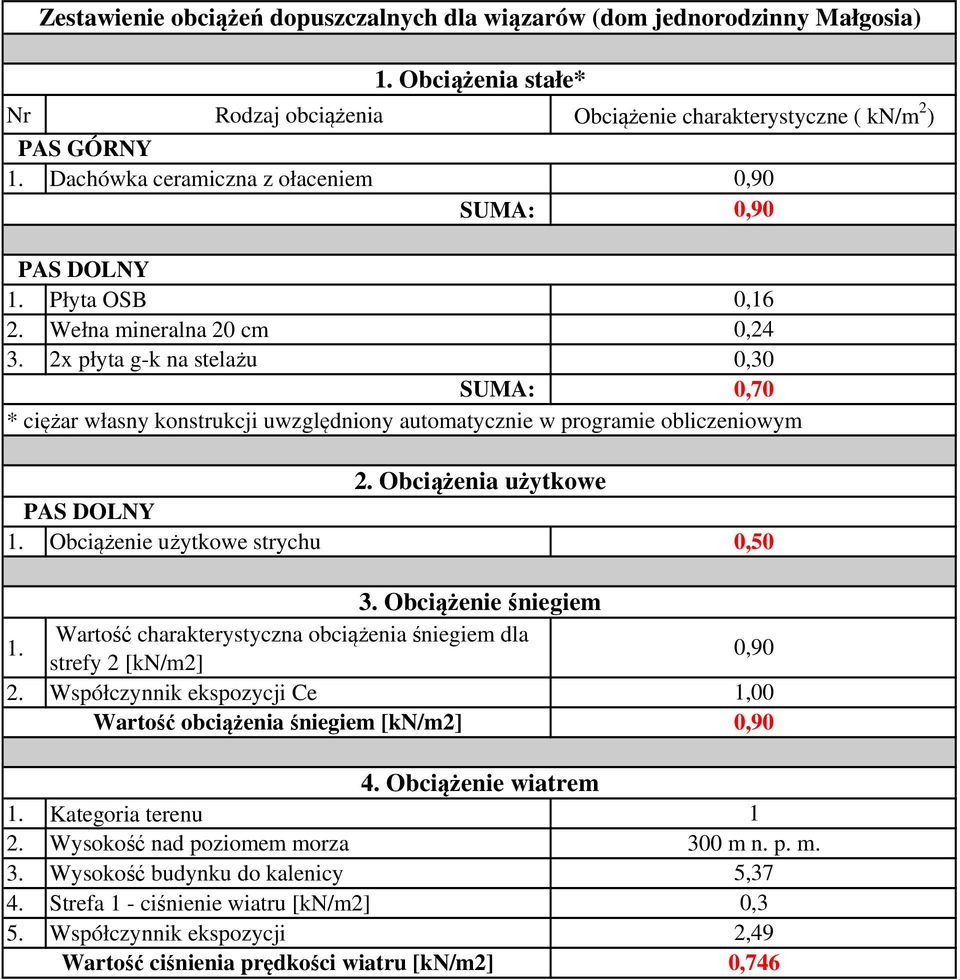 2x płyta g-k na stelażu 0,30 SUMA: 0,70 * ciężar własny konstrukcji uwzględniony automatycznie w programie obliczeniowym PAS DOLNY 1. Obciążenie użytkowe strychu 2. Obciążenia użytkowe 0,50 3.