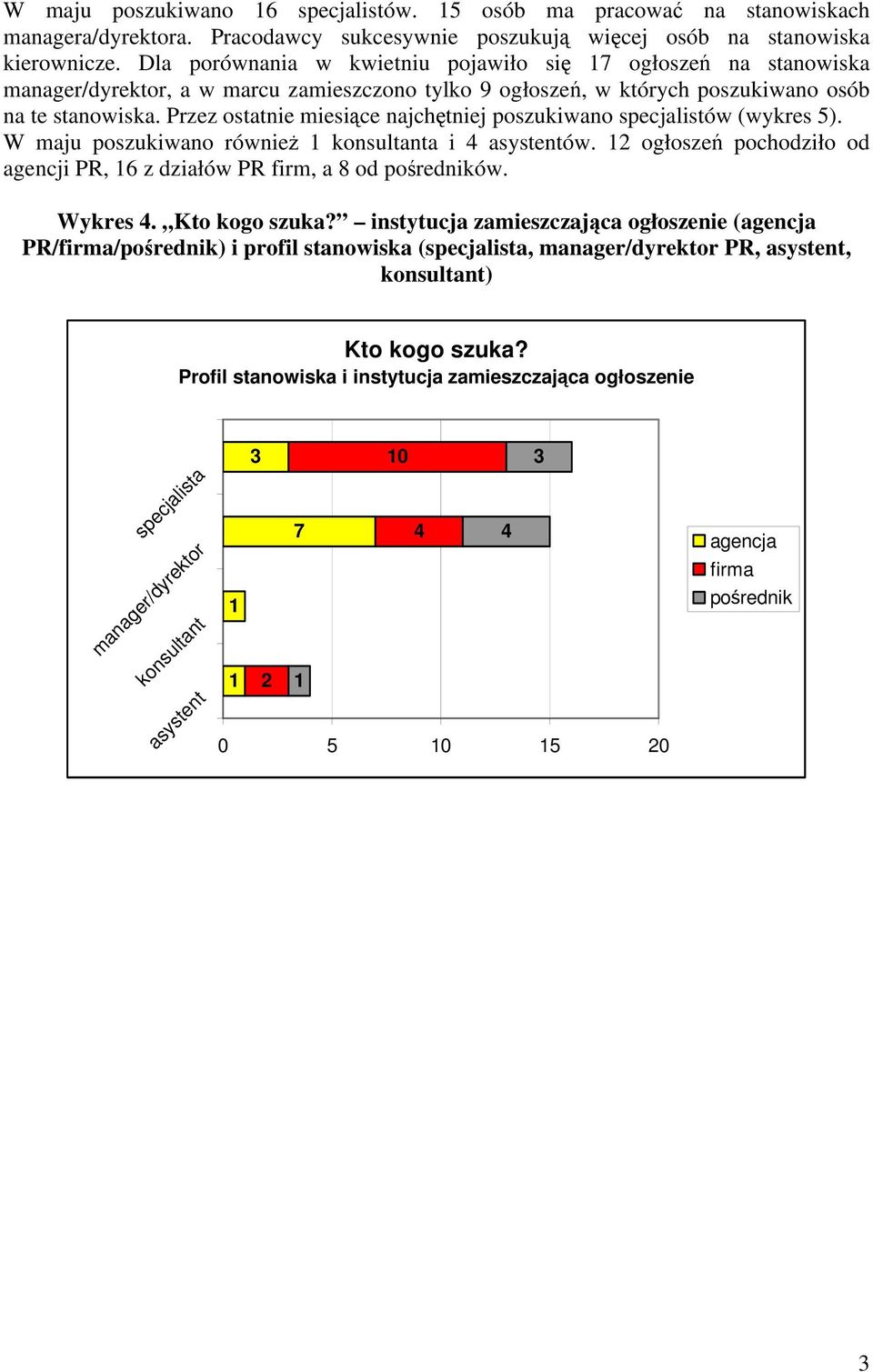 Przez ostatnie miesiące najchętniej poszukiwano specjalistów (wykres 5). W maju poszukiwano również konsultanta i asystentów.