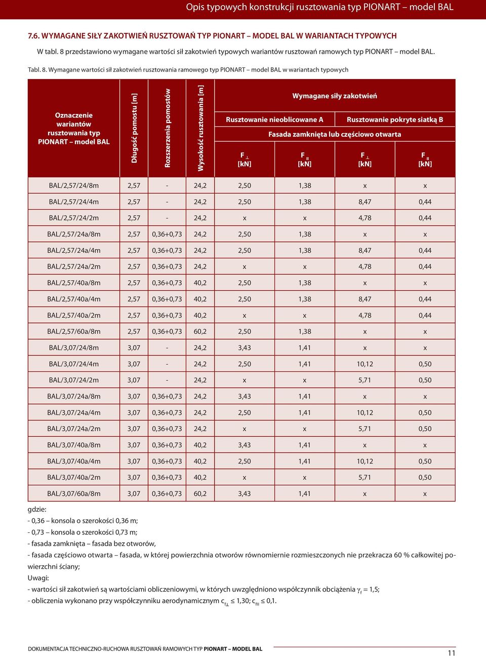Wymagane wartośi sił zakotwień rusztowania ramowego typ w wariantah typowyh Oznazenie wariantów rusztowania typ Długość pomostu [m] Rozszerzenia pomostów [m] Rusztowanie nieoliowane A Rusztowanie