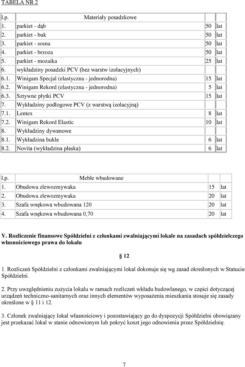 Wykładziny podłogowe PCV (z warstwą izolacyjną) 7.1. Lentex 8 lat 7.2. Winigam Rekord Elastic 10 lat 8. Wykładziny dywanowe 8.1. Wykładzina bukle 6 lat 8.2. Novita (wykładzina płaska) 6 lat l.p. Meble wbudowane 1.