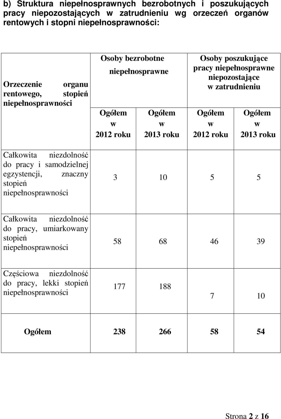 niepozostające w zatrudnieniu w 2012 roku w 2013 roku Całkowita niezdolność do pracy i samodzielnej egzystencji, znaczny stopień niepełnosprawności 3 10 5 5