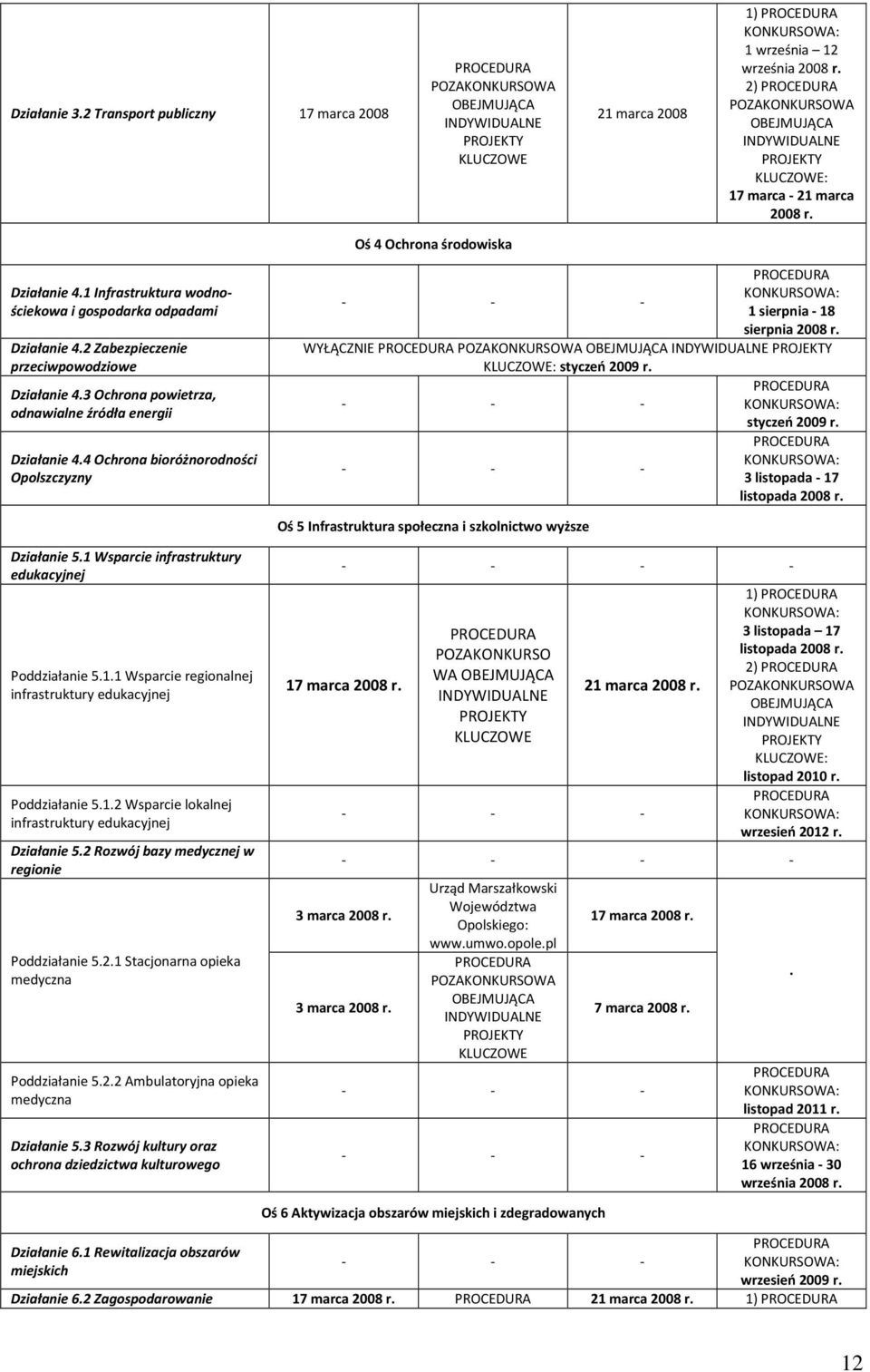 2 Zabezpieczenie przeciwpowodziowe Działanie 4.3 Ochrona powietrza, odnawialne źródła energii Działanie 4.4 Ochrona bioróżnorodności Opolszczyzny 1 sierpnia - 18 sierpnia 2008 r.