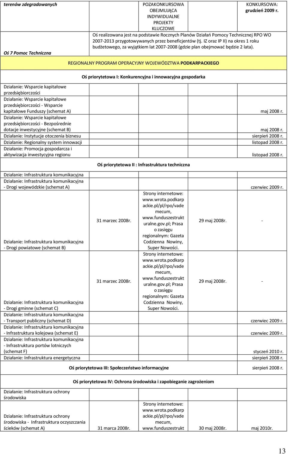 IZ oraz IP II) na okres 1 roku budżetowego, za wyjątkiem lat 2007-2008 (gdzie plan obejmować będzie 2 lata).