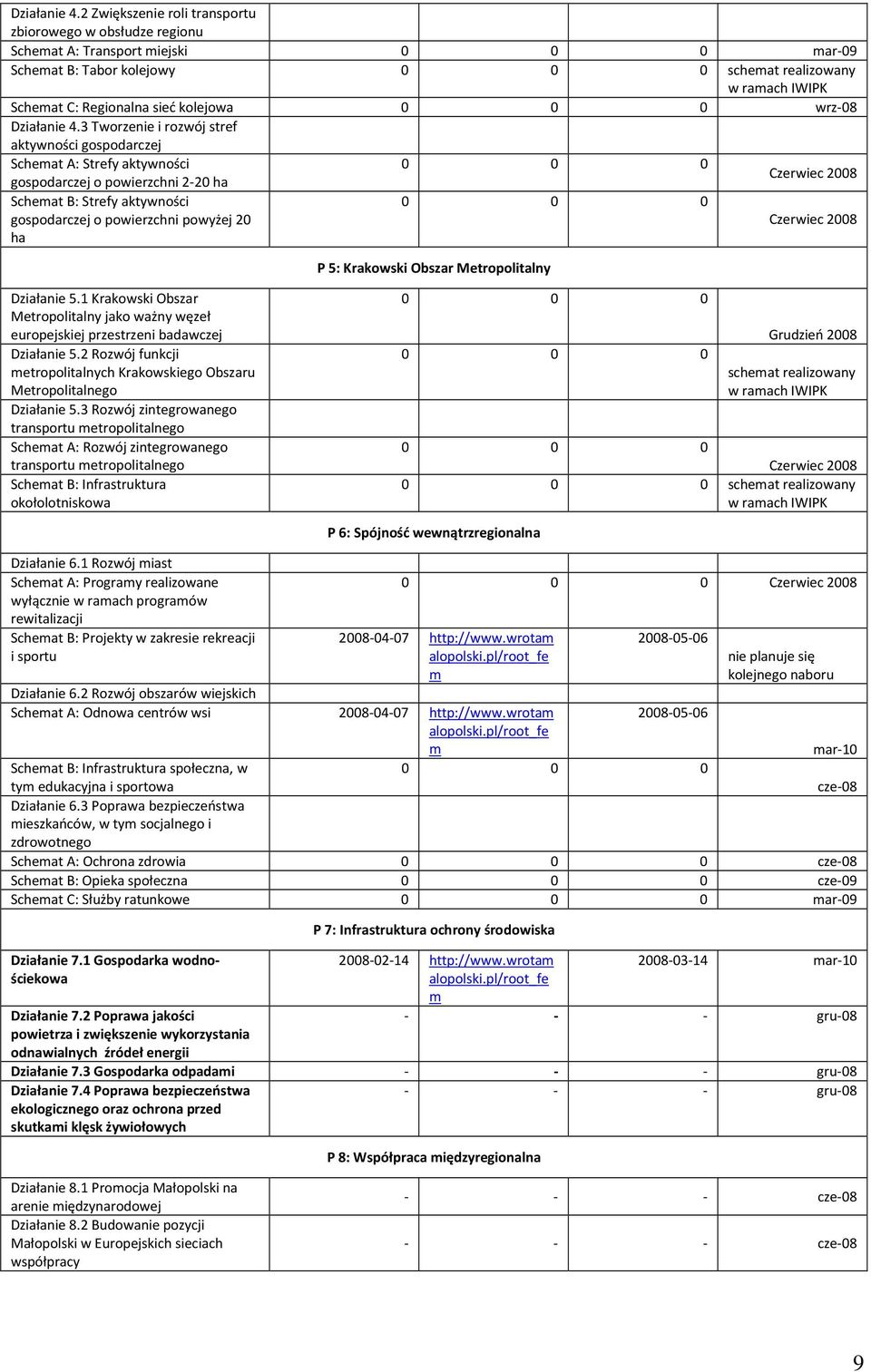 3 Tworzenie i rozwój stref aktywności gospodarczej Schemat A: Strefy aktywności gospodarczej o powierzchni 2-20 ha Czerwiec 2008 Schemat B: Strefy aktywności gospodarczej o powierzchni powyżej 20