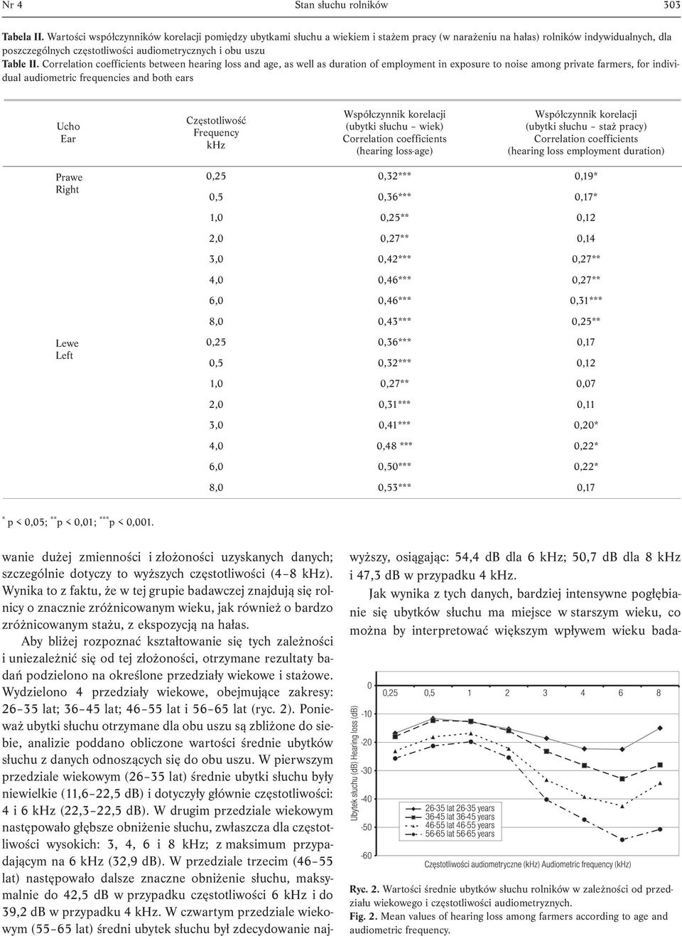 II. Correlation coefficients between hearing loss and age, as well as duration of employment in exposure to noise among private farmers, for individual audiometric frequencies and both ears Ucho Ear