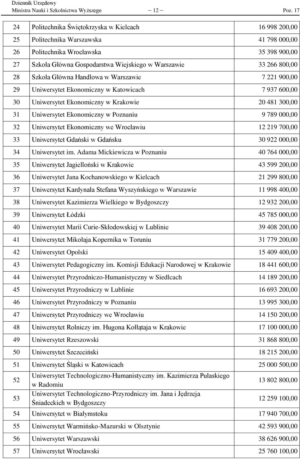 Szkoła Główna Handlowa 7 221 900,00 29 Uniwersytet Ekonomiczny w Katowicach 7 937 600,00 30 Uniwersytet Ekonomiczny w Krakowie 20 481 300,00 31 Uniwersytet Ekonomiczny w Poznaniu 9 789 000,00 32