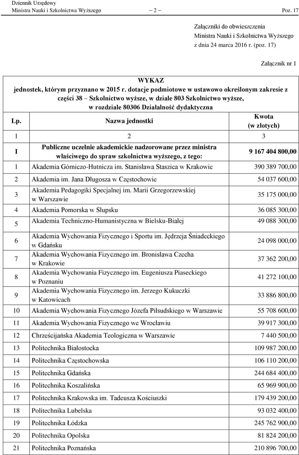 dotacje podmiotowe w ustawowo określonym zakresie z części 38 Szkolnictwo wyższe, w dziale 803 Szkolnictwo wyższe, w rozdziale 80306 Działalność dydaktyczna Kwota Lp.