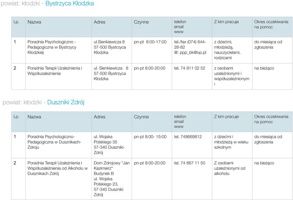 74 811 02 52 uzale nionymi i wspó³uzale nionym i powiat: k³odzki - Duszniki Zdrój 1 Poradnia Psychologiczno- Pedagogiczna w Dusznikach- Zdroju ul.