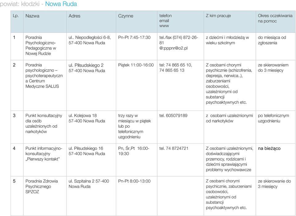 Pi³sudskiego 2 57-400 Nowa Ruda Pi¹tek 11:00-16:00 tel: 74 865 65 10, 74 865 65 13 Z osobami chorymi psychicznie (schizofrenia, depresja, nerwica.