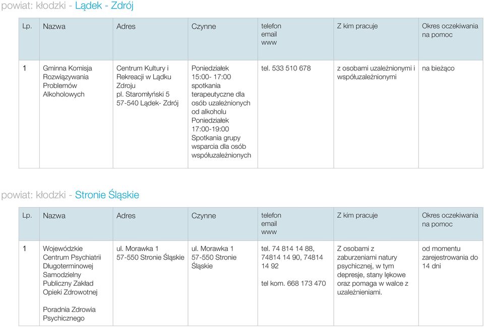 tel. 533 510 678 uzale nionymi i wspó³uzale nionymi powiat: k³odzki - Stronie Œl¹skie 1 Wojewódzkie Centrum Psychiatrii D³ugoterminowej Samodzielny Publiczny Zak³ad Opieki Zdrowotnej ul.