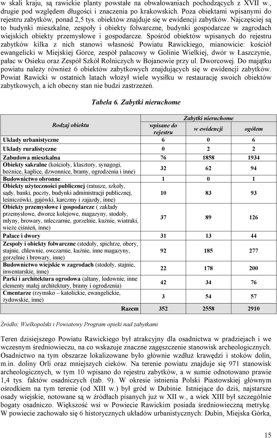 Najczęściej są to budynki mieszkalne, zespoły i obiekty folwarczne, budynki gospodarcze w zagrodach wiejskich obiekty przemysłowe i gospodarcze.