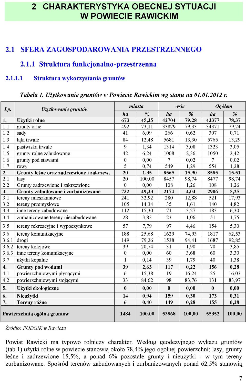 1 grunty orne 492 73,11 33879 79,33 34371 79,24 1.2 sady 41 6,09 266 0,62 307 0,71 1.3 łąki trwałe 84 12,48 5681 13,30 5765 13,29 1.4 pastwiska trwałe 9 1,34 1314 3,08 1323 3,05 1.