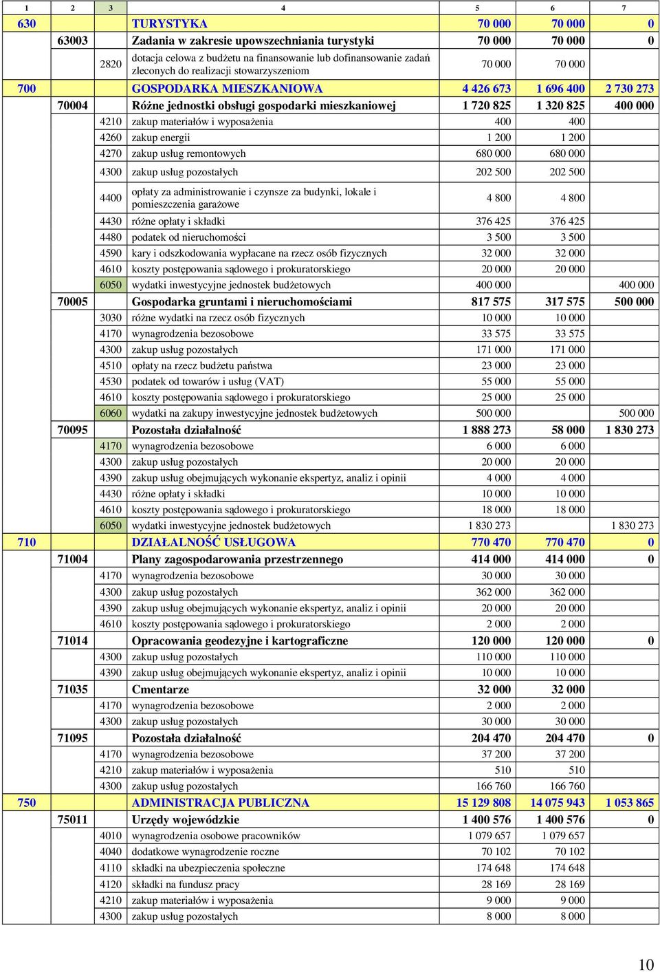 200 4270 zakup usług remontowych 680 000 680 000 4300 zakup usług pozostałych 202 500 202 500 4400 opłaty za administrowanie i czynsze za budynki, lokale i pomieszczenia garaŝowe 4 800 4 800 4430