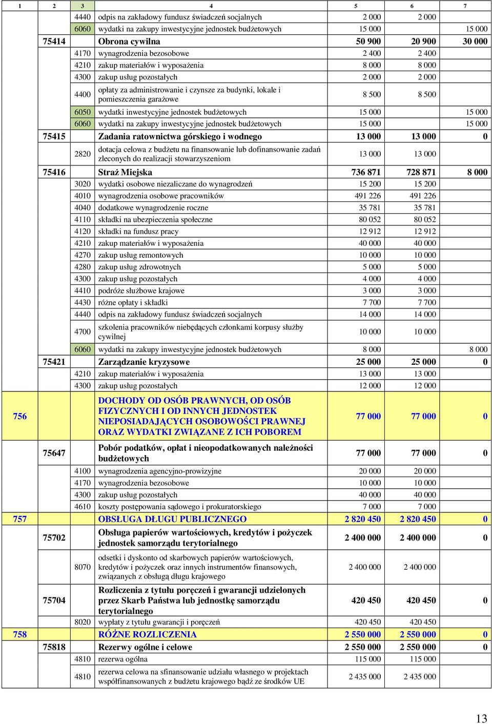 i pomieszczenia garaŝowe 8 500 8 500 6050 wydatki inwestycyjne jednostek budŝetowych 15 000 15 000 6060 wydatki na zakupy inwestycyjne jednostek budŝetowych 15 000 15 000 75415 Zadania ratownictwa