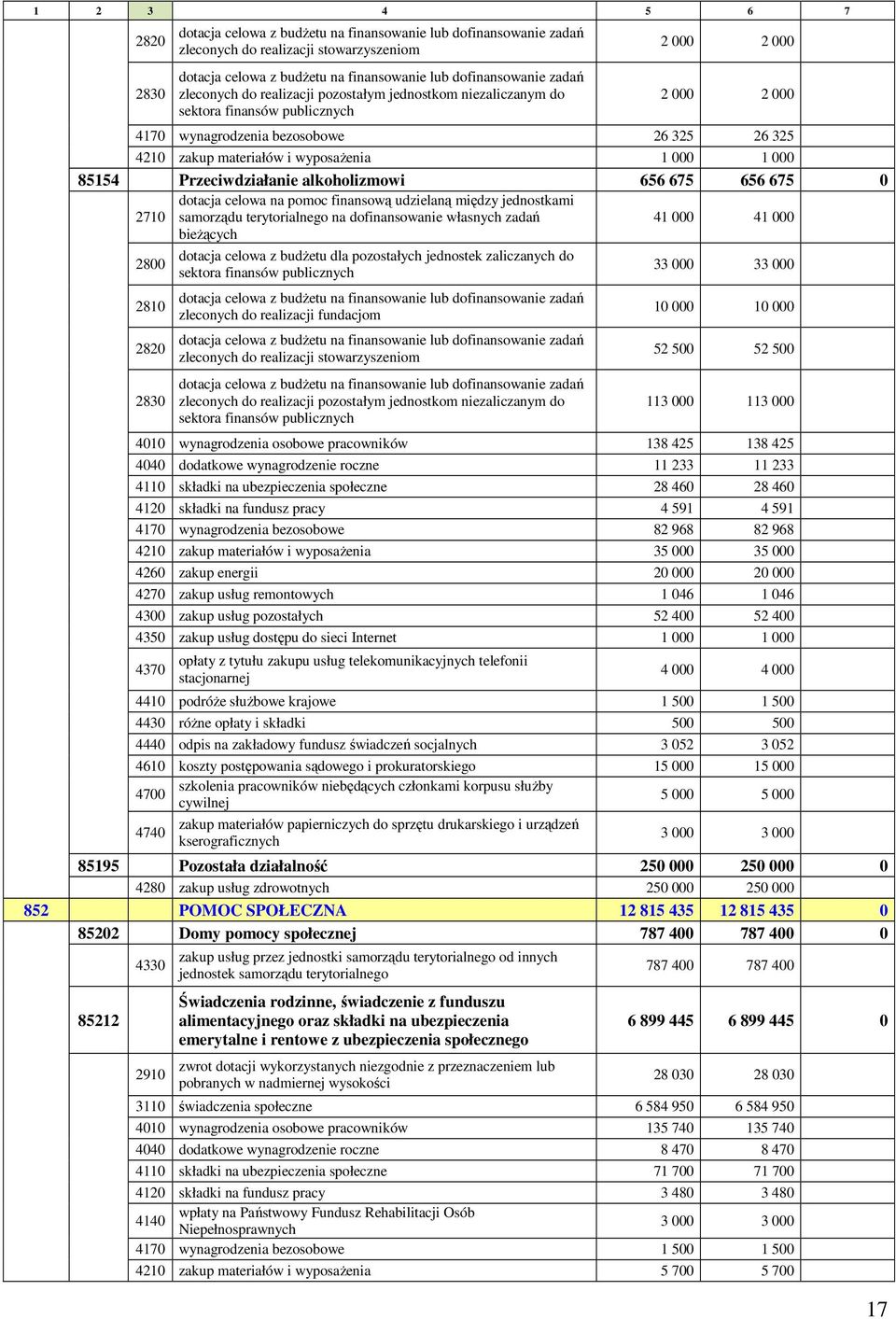 samorządu terytorialnego na dofinansowanie własnych zadań bieŝących 41 000 41 000 2800 2810 2820 2830 dotacja celowa z budŝetu dla pozostałych jednostek zaliczanych do sektora finansów publicznych