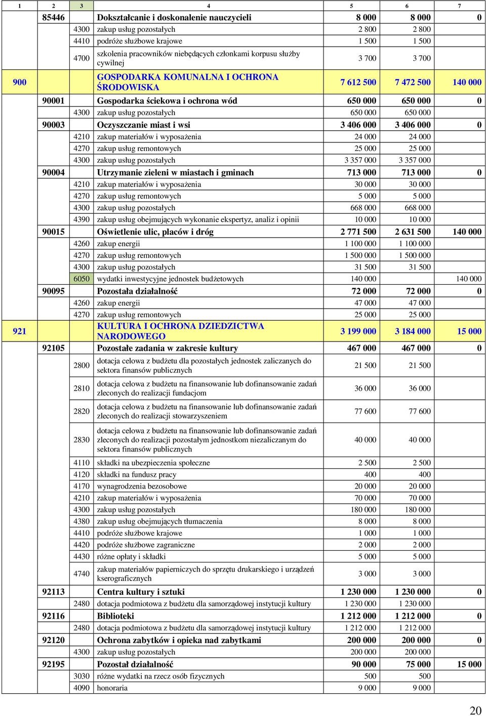 pozostałych 650 000 650 000 90003 Oczyszczanie miast i wsi 3 406 000 3 406 000 0 4210 zakup materiałów i wyposaŝenia 24 000 24 000 4270 zakup usług remontowych 25 000 25 000 4300 zakup usług