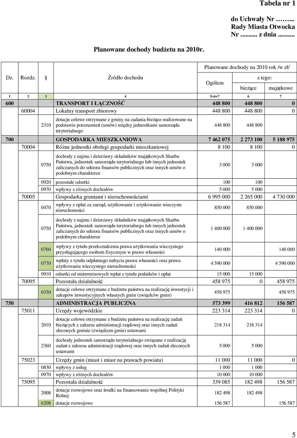 na zadania bieŝące realizowane na podstawie porozumień (umów) między jednostkami samorządu terytorialnego 448 800 448 800 700 GOSPODARKA MIESZKANIOWA 7 462 075 2 273 100 5 188 975 70004 RóŜne