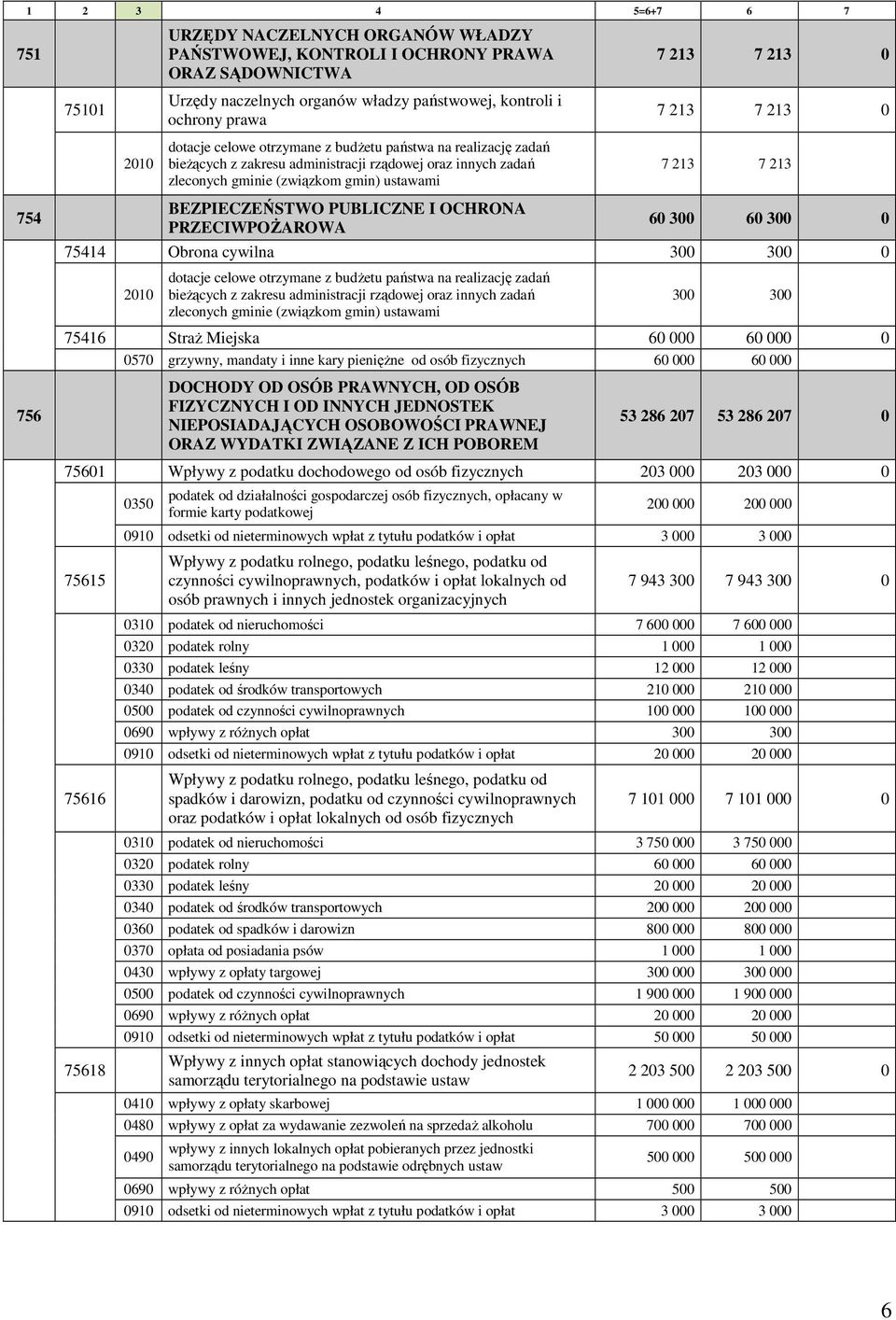 BEZPIECZEŃSTWO PUBLICZNE I OCHRONA PRZECIWPOśAROWA 60 300 60 300 0 75414 Obrona cywilna 300 300 0 dotacje celowe otrzymane z budŝetu państwa na realizację zadań bieŝących z zakresu administracji