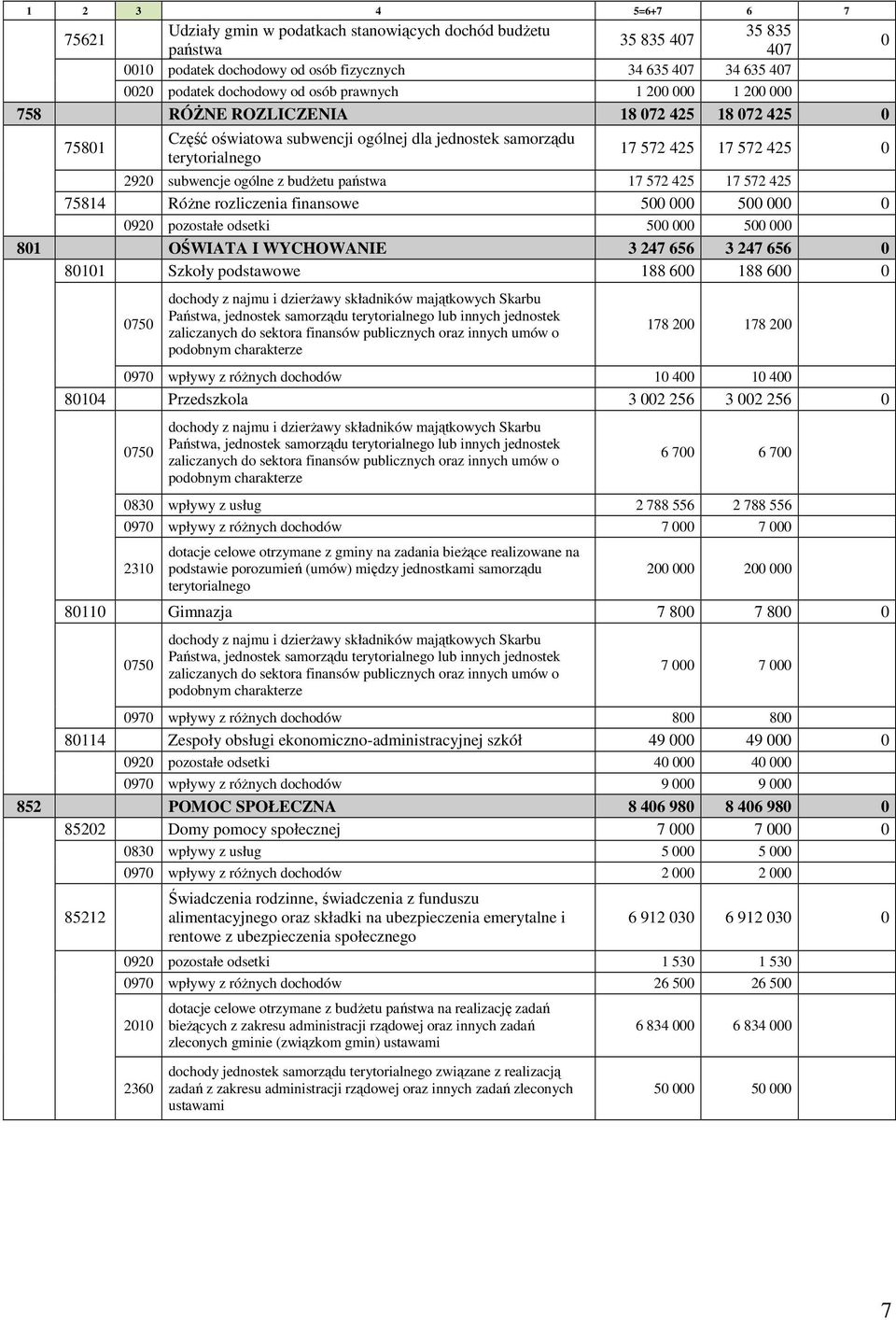 ogólne z budŝetu państwa 17 572 425 17 572 425 75814 RóŜne rozliczenia finansowe 500 000 500 000 0 0920 pozostałe odsetki 500 000 500 000 801 OŚWIATA I WYCHOWANIE 3 247 656 3 247 656 0 80101 Szkoły