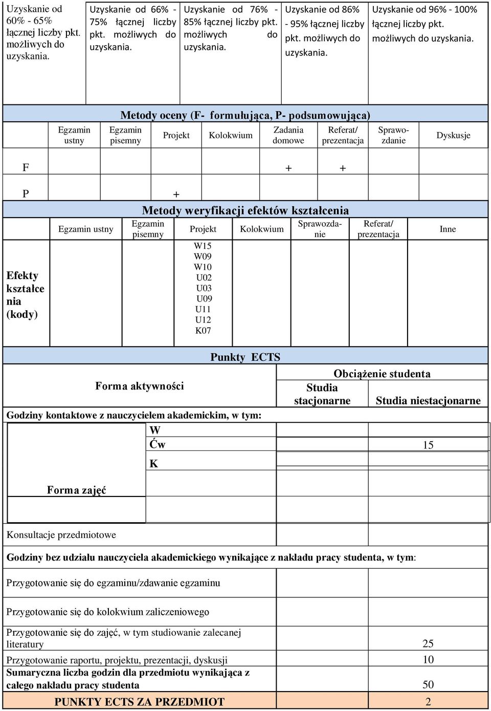 możliwych do Egzamin ustny Metody oceny (F- formułująca, P- podsumowująca) Egzamin pisemny Projekt Kolokwium Zadania domowe Referat/ prezentacja Sprawozdanie Dyskusje F + + P + Metody weryfikacji