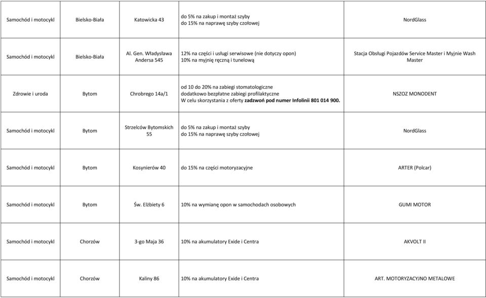 14a/1 NSZOZ MONODENT Samochód i motocykl Bytom Strzelców Bytomskich 55 do 5% na zakup i montaż szyby do 15% na naprawę szyby czołowej NordGlass Samochód i motocykl Bytom Kosynierów 40 do 15% na