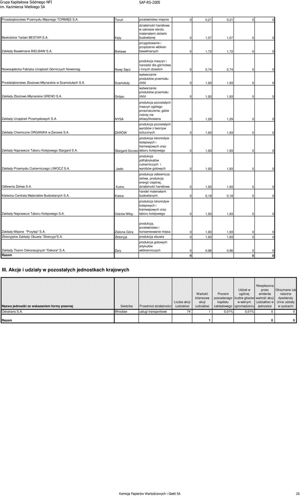 ZbożowoMłynarskie w Szamotułach S.A. Zakłady ZbożowoMłynarskie GRENO S.A. Zakłady Urządzeń Przemysłowych S.A. Zakłady Chemiczne ORGANIKA w Żarowie S.A. Zakłady Naprawcze Taboru Kolejowego Stargard S.