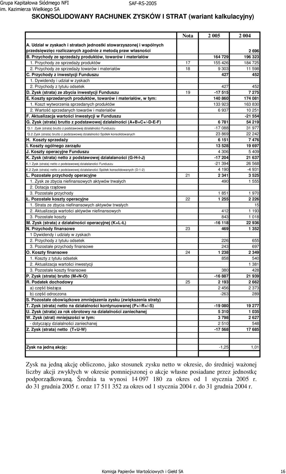 Przychody ze sprzedaży produktów, towarów i materiałów 164 729 196 323 1. Przychody ze sprzedaży produktów 17 155 426 184 725 2. Przychody ze sprzedaży towarów i materiałów 18 9 303 11 598 C.