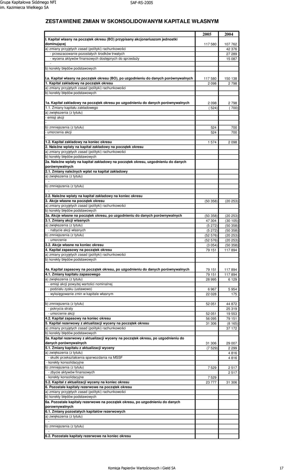 do sprzedaży 15 087 I.a. Kapitał własny na początek okresu (BO), po uzgodnieniu do danych porównywalnych 117 580 150 138 1. Kapitał zakładowy na początek okresu 2 098 2 798 1a.