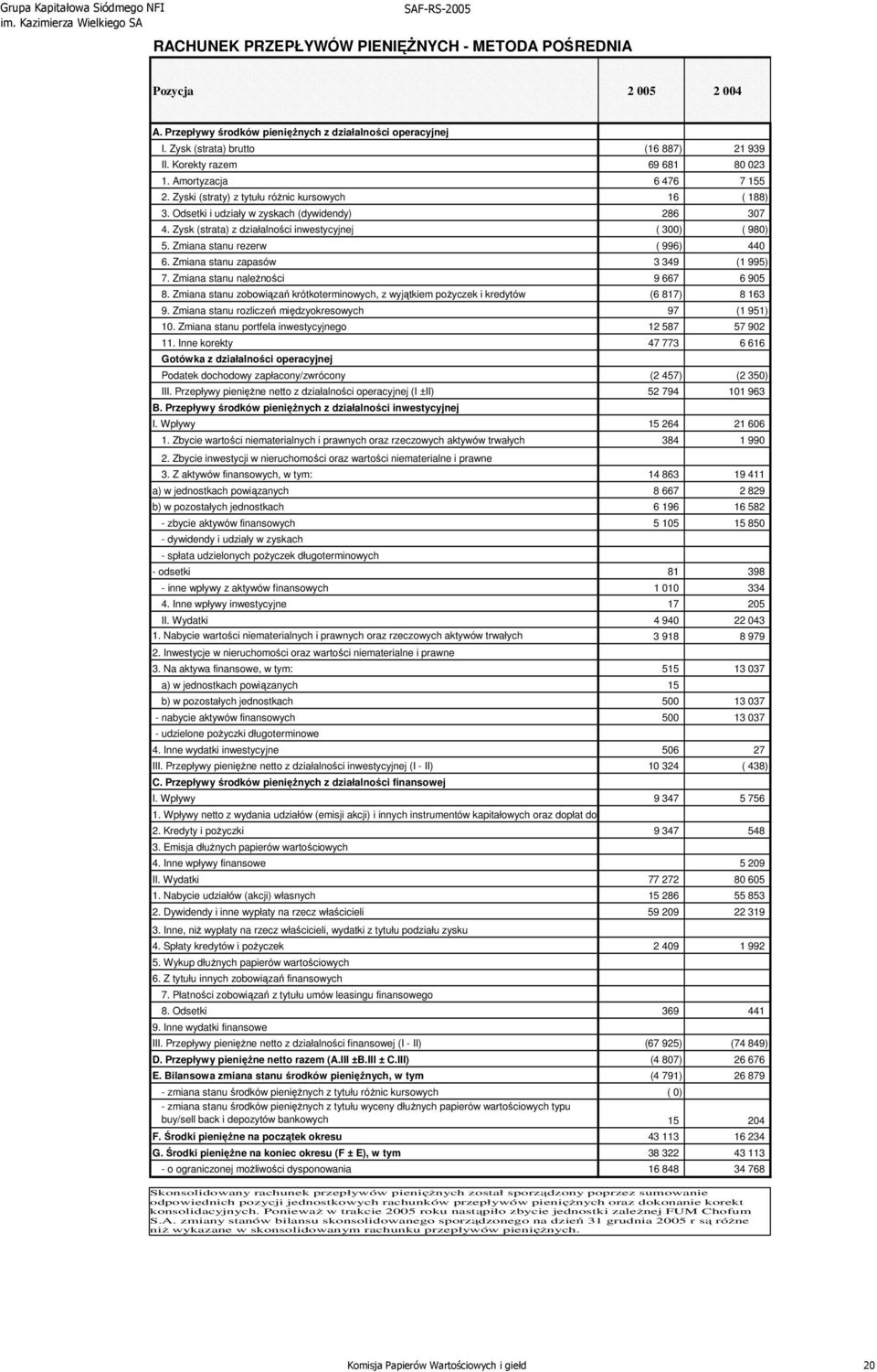 Zysk (strata) z działalności inwestycyjnej ( 300) ( 980) 5. Zmiana stanu rezerw ( 996) 440 6. Zmiana stanu zapasów 3 349 (1 995) 7. Zmiana stanu należności 9 667 6 905 8.