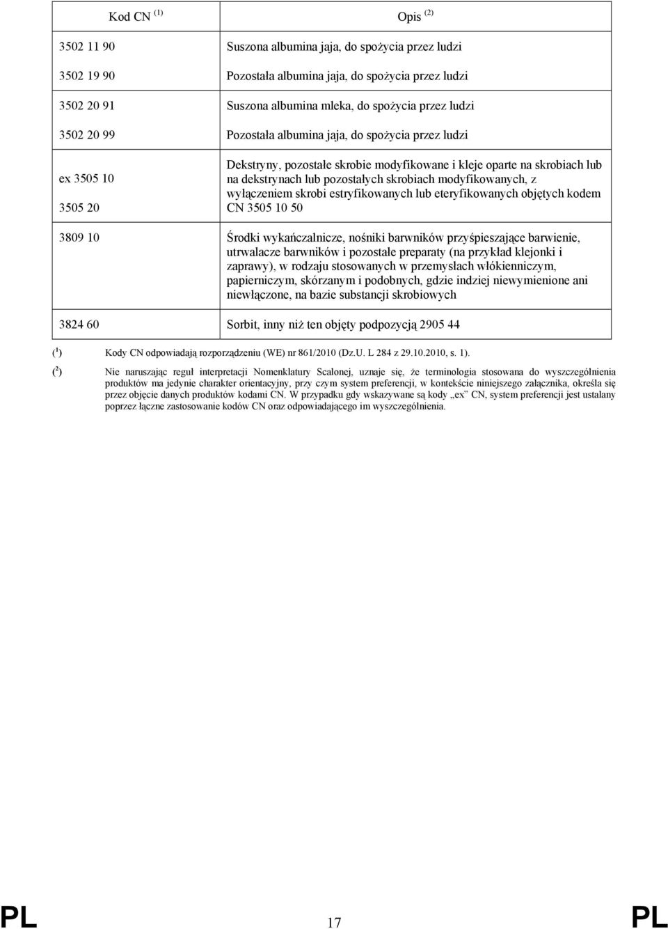 modyfikowanych, z wyłączeniem skrobi estryfikowanych lub eteryfikowanych objętych kodem CN 3505 10 50 3809 10 Środki wykańczalnicze, nośniki barwników przyśpieszające barwienie, utrwalacze barwników