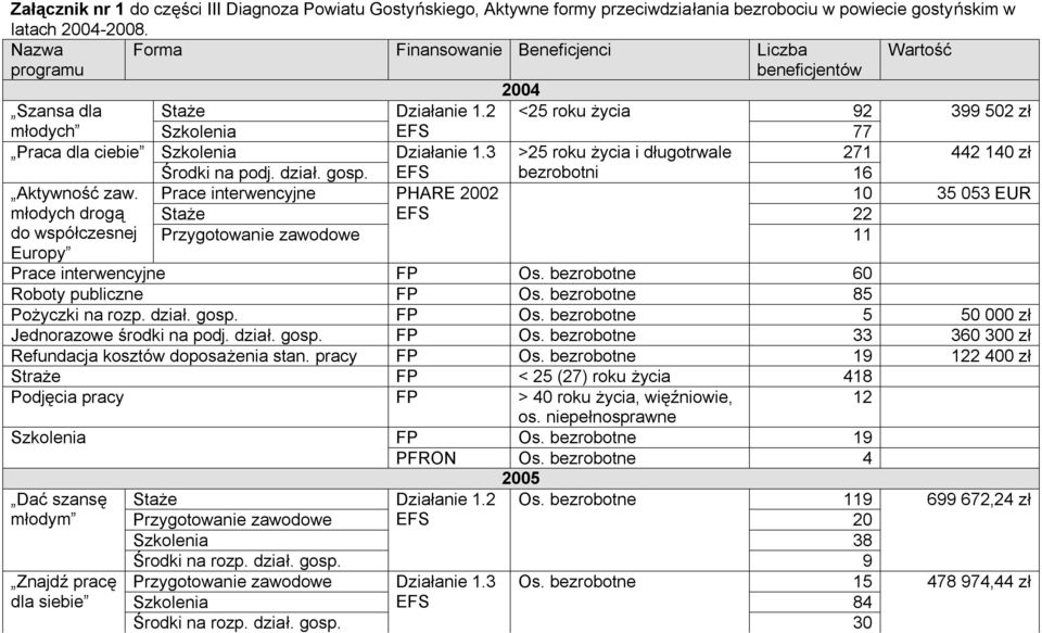 2 <25 roku życia 92 399 502 zł młodych Szkolenia EFS 77 Praca dla ciebie Szkolenia Działanie 1.3 >25 roku życia i długotrwale 271 442 140 zł Środki na podj. dział. gosp.