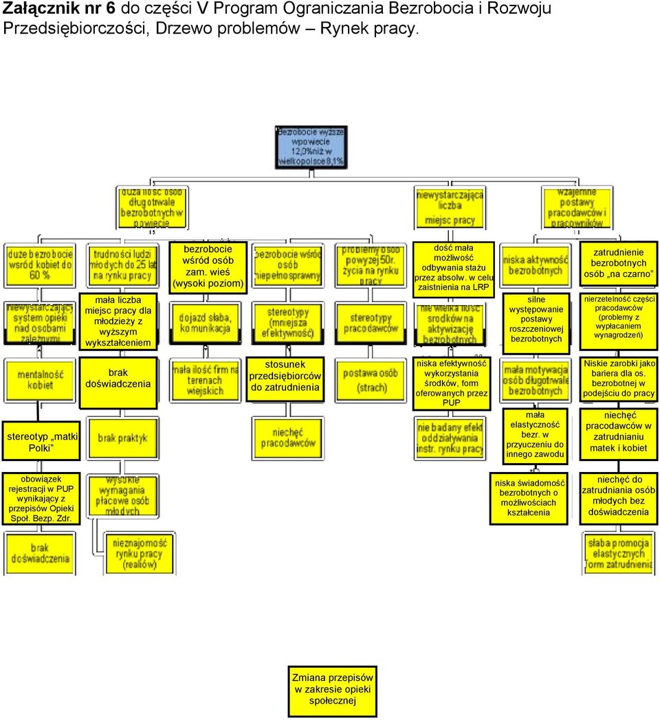 w celu zaistnienia na LRP silne występowanie postawy roszczeniowej bezrobotnych zatrudnienie bezrobotnych osób na czarno nierzetelność części pracodawców (problemy z wypłacaniem wynagrodzeń)