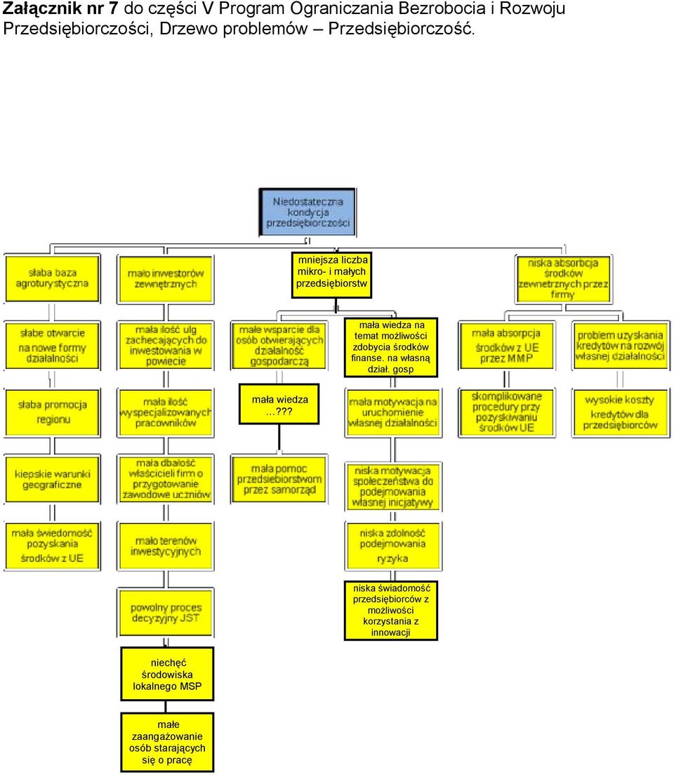 mniejsza liczba mikro- i małych przedsiębiorstw mała wiedza na temat możliwości zdobycia środków finanse.