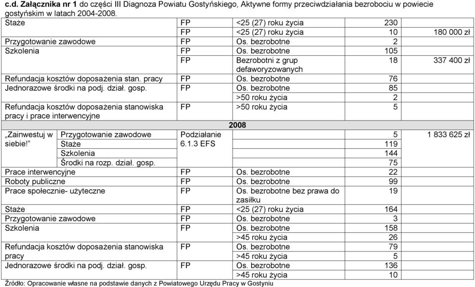 bezrobotne 105 FP Bezrobotni z grup 18 337 400 zł defaworyzowanych Refundacja kosztów doposażenia stan. pracy FP Os.