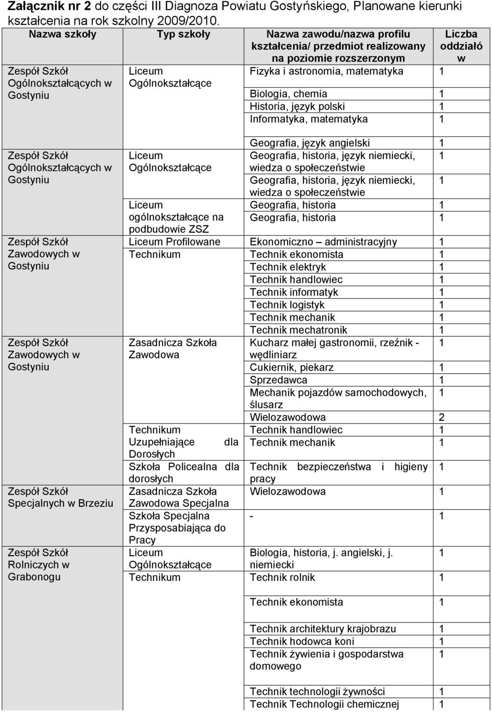 Biologia, chemia 1 Historia, język polski 1 Informatyka, matematyka 1 Liczba oddziałó w Ogólnokształcących w Gostyniu Zawodowych w Gostyniu Zawodowych w Gostyniu Specjalnych w Brzeziu Rolniczych w