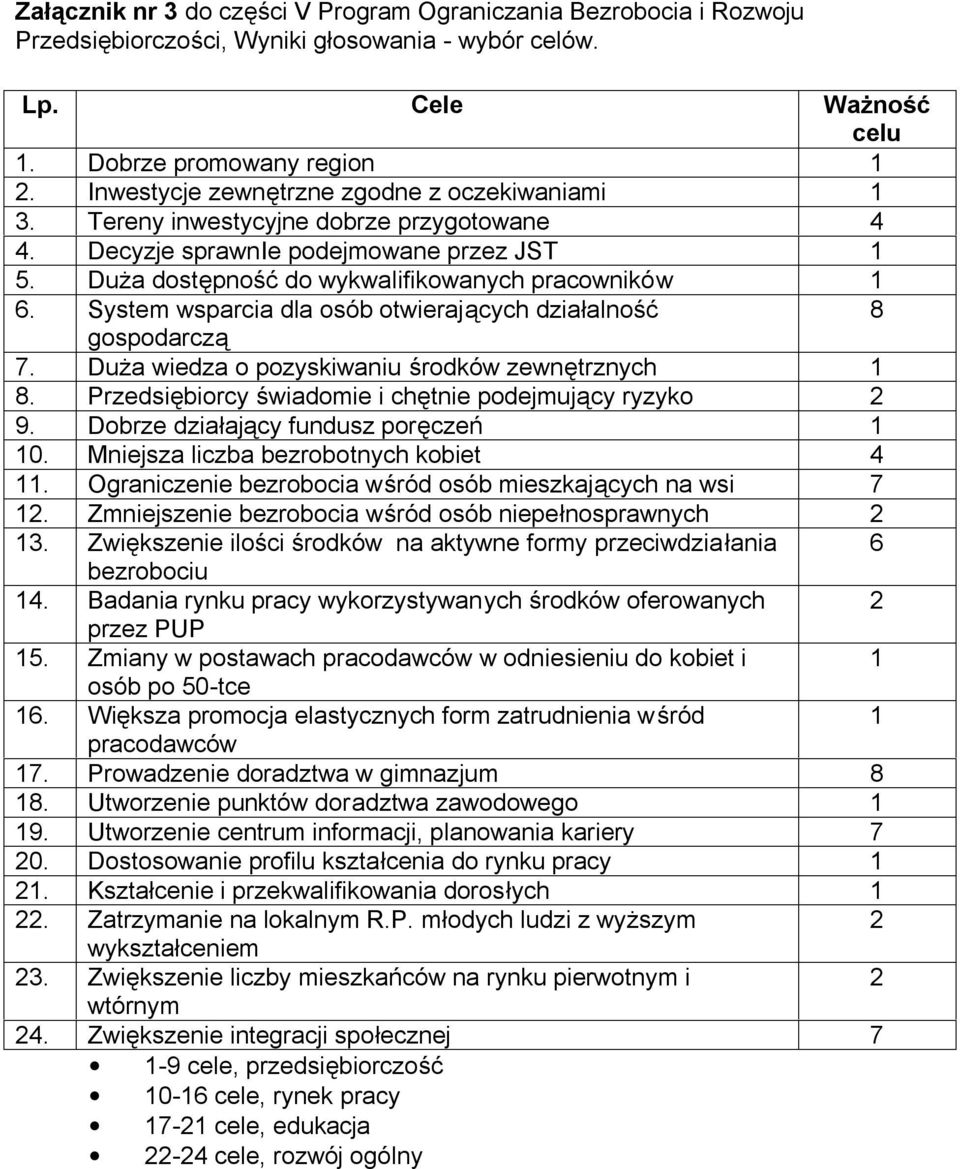 System wsparcia dla osób otwierających działalność 8 gospodarczą 7. Duża wiedza o pozyskiwaniu środków zewnętrznych 1 8. Przedsiębiorcy świadomie i chętnie podejmujący ryzyko 2 9.