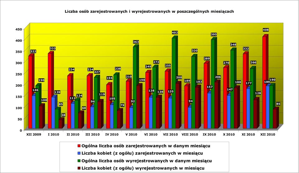 0 II 2009 I 2010 II 2010 III 2010 IV 2010 V 2010 VI 2010 VII 2010 VIII 2010 I 2010 2010 I 2010 II 2010 Ogólna liczba osób zarejestrowanych w danym miesiącu