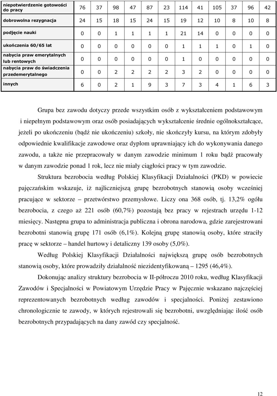 dotyczy przede wszystkim osób z wykształceniem podstawowym i niepełnym podstawowym oraz osób posiadających wykształcenie średnie ogólnokształcące, jeżeli po ukończeniu (bądź nie ukończeniu) szkoły,