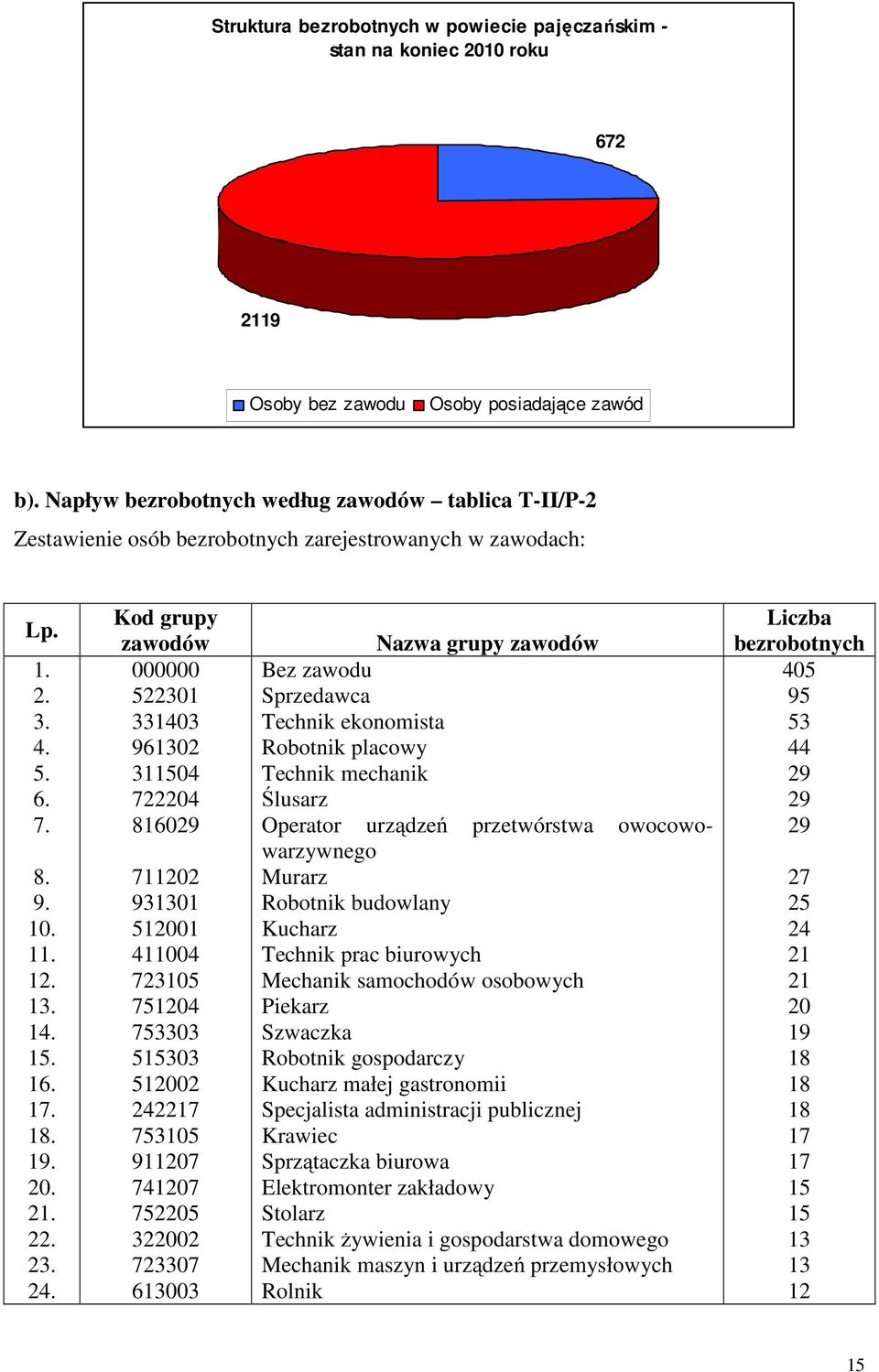 24. Kod grupy zawodów 000000 522301 331403 961302 311504 722204 816029 711202 931301 512001 411004 723105 751204 753303 515303 512002 242217 753105 911207 741207 752205 322002 723307 613003 Nazwa