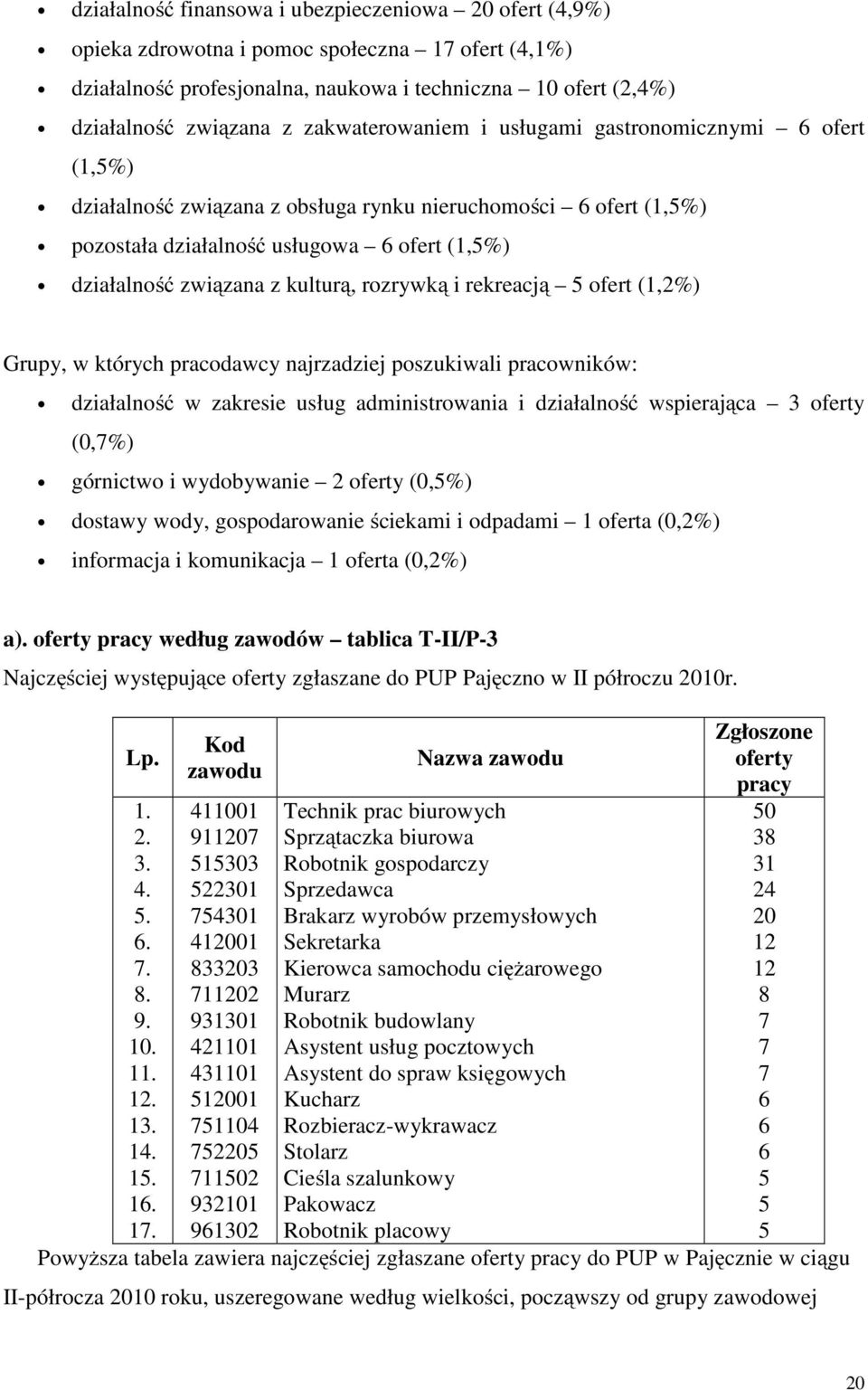 kulturą, rozrywką i rekreacją 5 ofert (1,2%) Grupy, w których pracodawcy najrzadziej poszukiwali pracowników: działalność w zakresie usług administrowania i działalność wspierająca 3 oferty (0,7%)